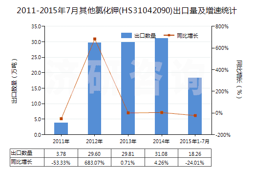 2011-2015年7月其他氯化鉀(HS31042090)出口量及增速統(tǒng)計